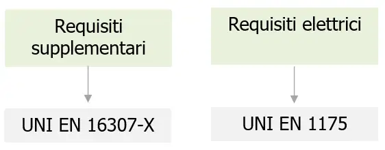 Norme della serie UNI EN 16307-X e la UNI EN 1175